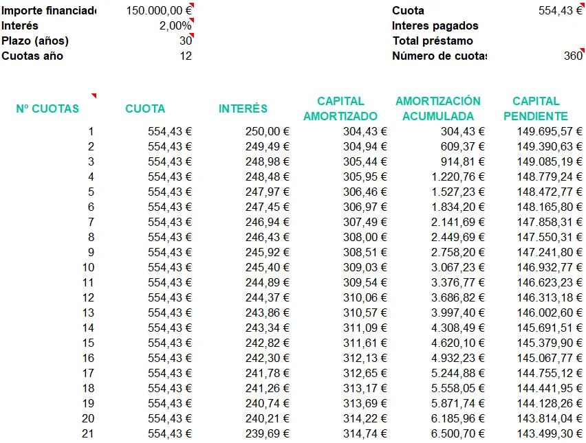 Resultado tabla amortización